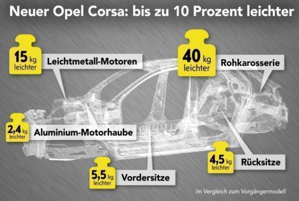 Nächster Corsa wiegt bis zu 108 Kilogramm weniger als Vorgängermodell